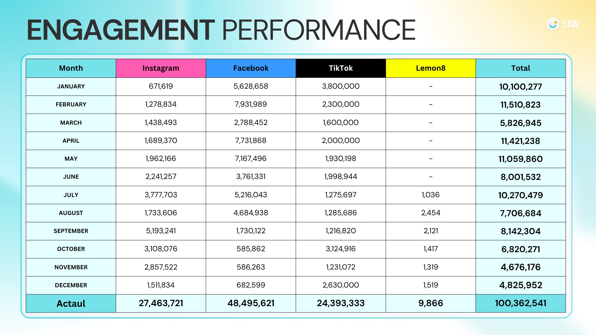 SAW HR — 3-Year Social Growth & Community Building